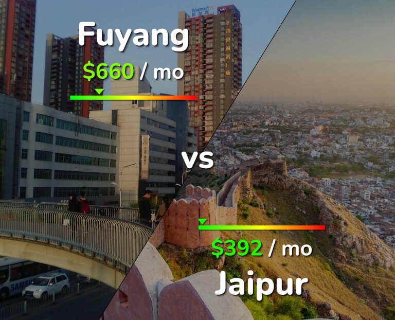 Cost of living in Fuyang vs Jaipur infographic