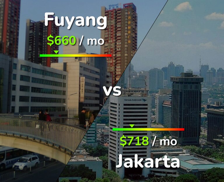 Cost of living in Fuyang vs Jakarta infographic