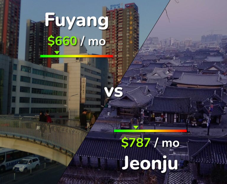 Cost of living in Fuyang vs Jeonju infographic