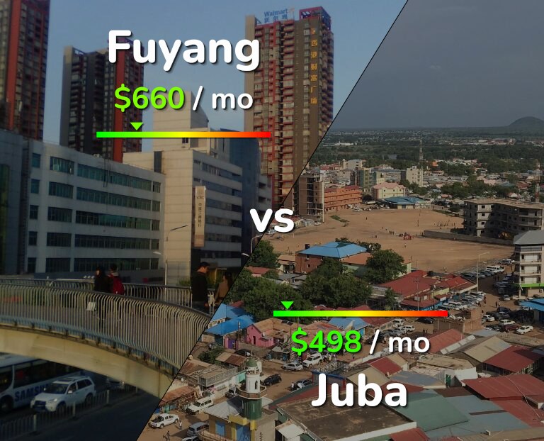 Cost of living in Fuyang vs Juba infographic