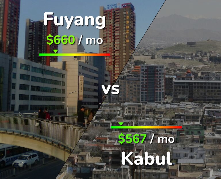 Cost of living in Fuyang vs Kabul infographic