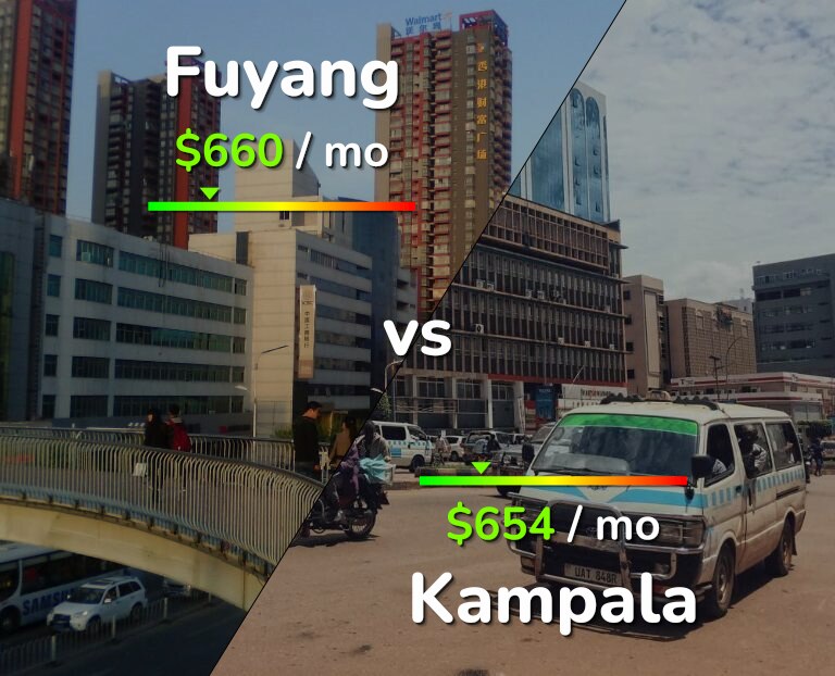 Cost of living in Fuyang vs Kampala infographic
