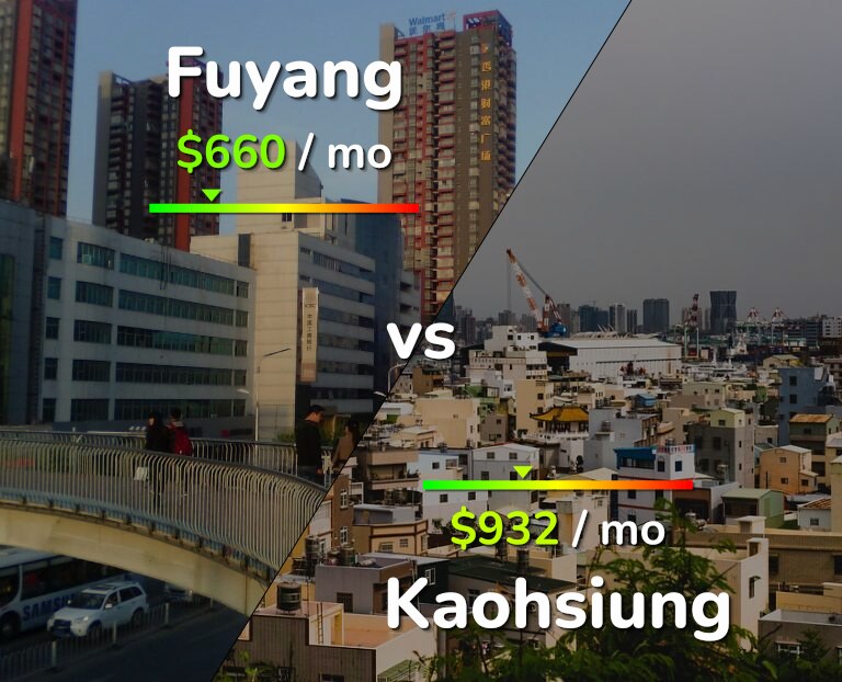 Cost of living in Fuyang vs Kaohsiung infographic
