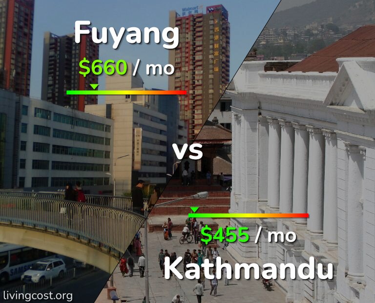 Cost of living in Fuyang vs Kathmandu infographic
