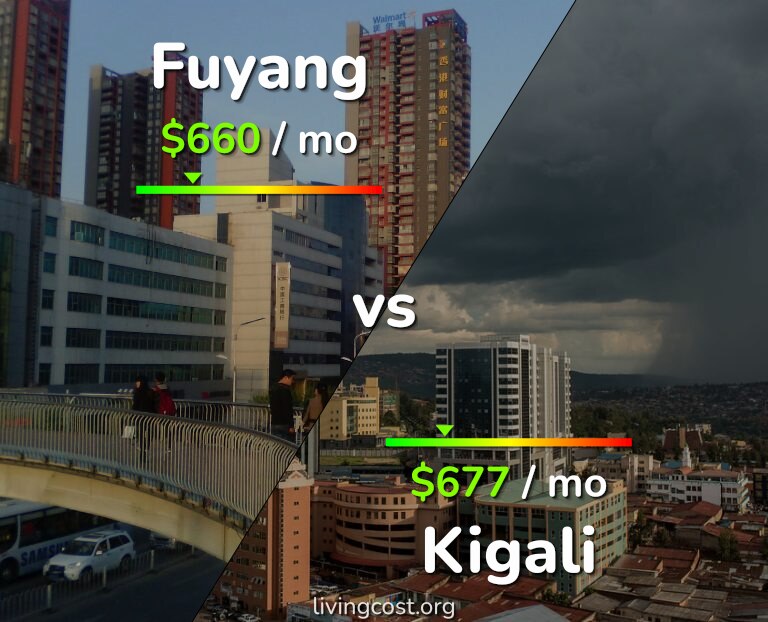 Cost of living in Fuyang vs Kigali infographic