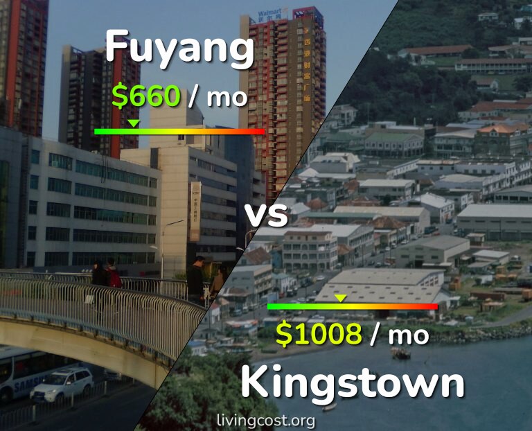 Cost of living in Fuyang vs Kingstown infographic