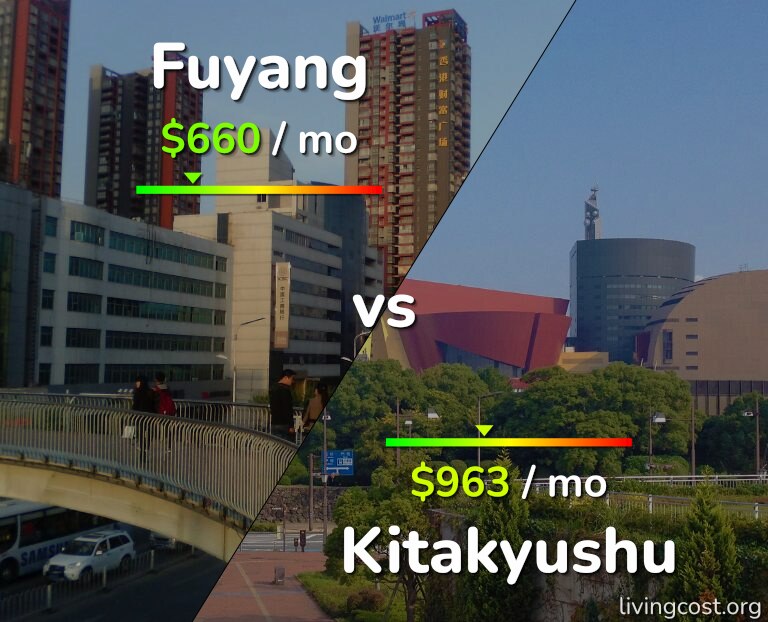 Cost of living in Fuyang vs Kitakyushu infographic