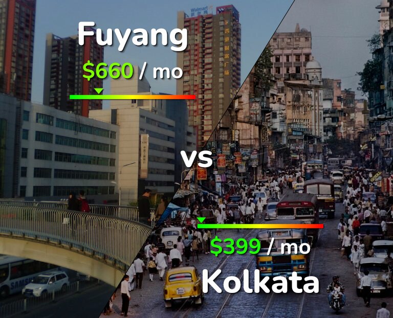 Cost of living in Fuyang vs Kolkata infographic