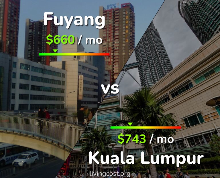 Cost of living in Fuyang vs Kuala Lumpur infographic