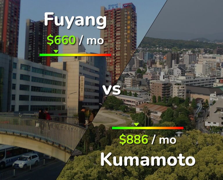 Cost of living in Fuyang vs Kumamoto infographic