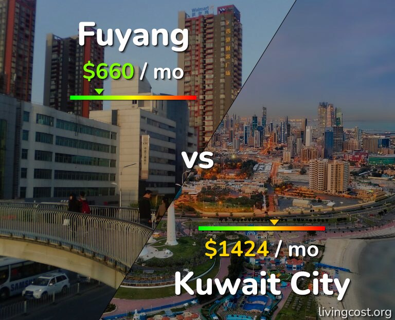 Cost of living in Fuyang vs Kuwait City infographic