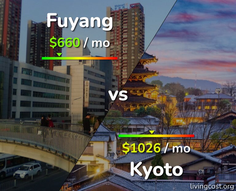 Cost of living in Fuyang vs Kyoto infographic