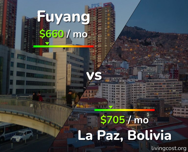 Cost of living in Fuyang vs La Paz infographic
