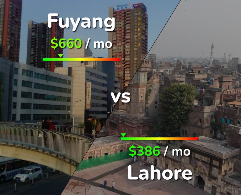 Cost of living in Fuyang vs Lahore infographic