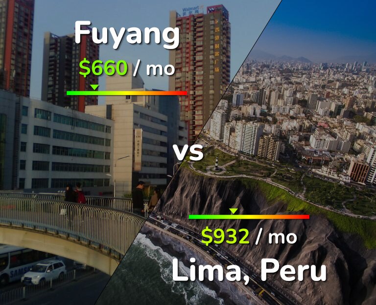 Cost of living in Fuyang vs Lima infographic