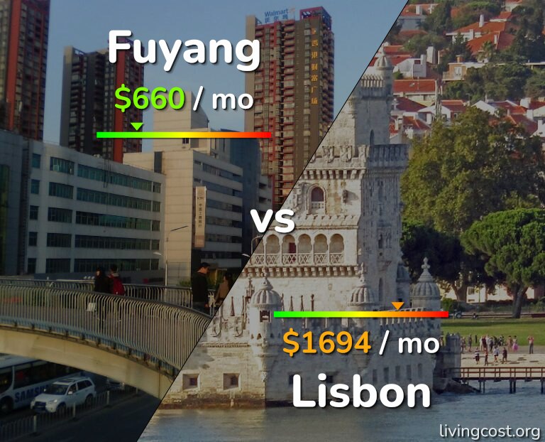 Cost of living in Fuyang vs Lisbon infographic