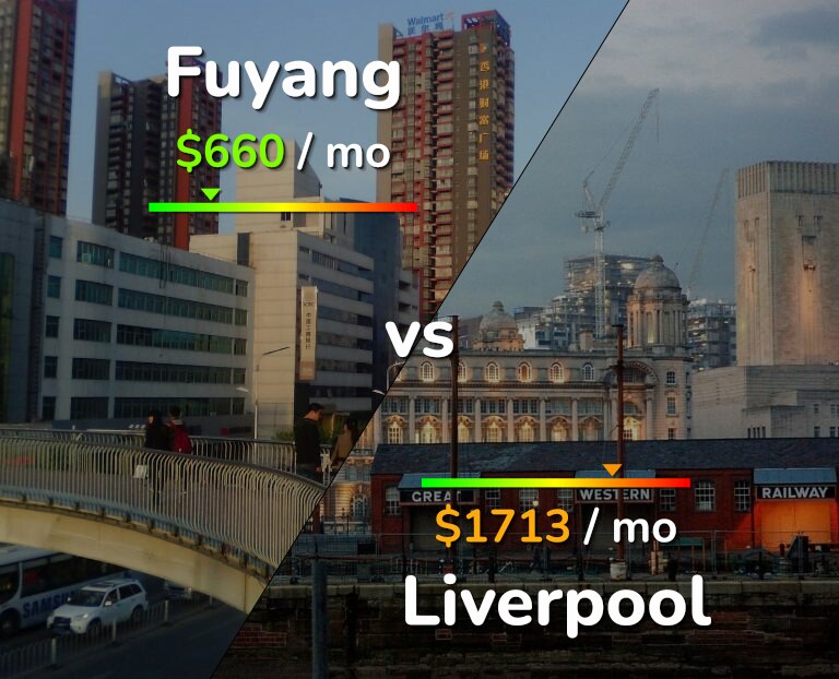 Cost of living in Fuyang vs Liverpool infographic