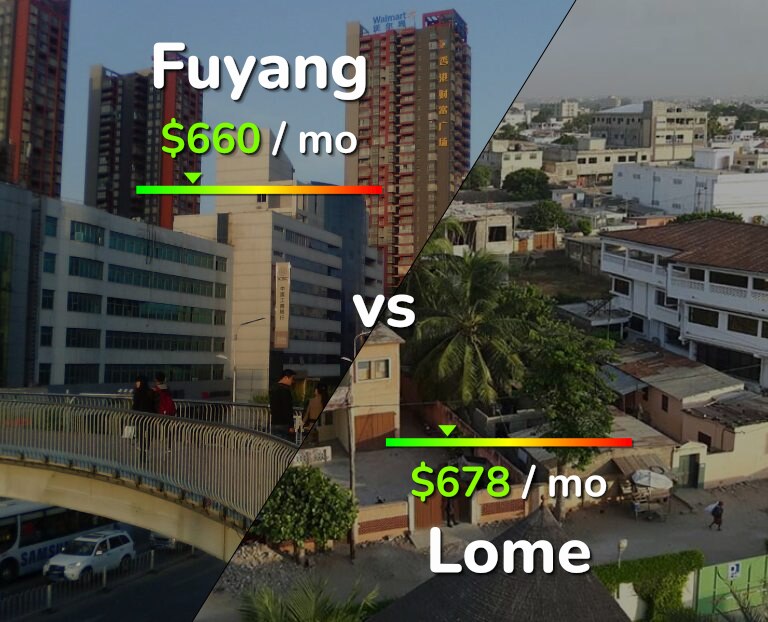 Cost of living in Fuyang vs Lome infographic