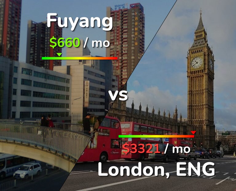 Cost of living in Fuyang vs London infographic