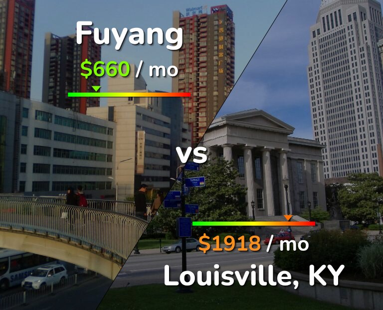 Cost of living in Fuyang vs Louisville infographic