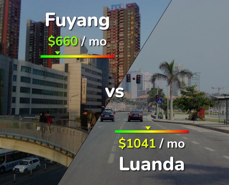 Cost of living in Fuyang vs Luanda infographic