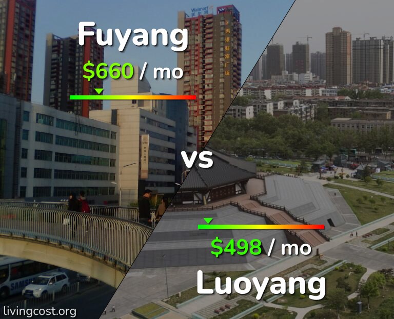 Cost of living in Fuyang vs Luoyang infographic