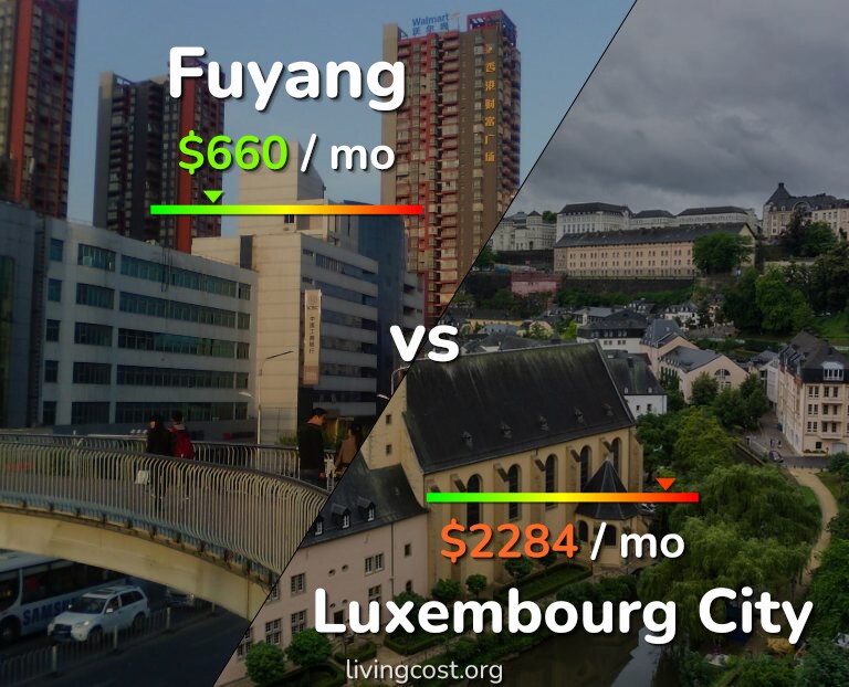 Cost of living in Fuyang vs Luxembourg City infographic