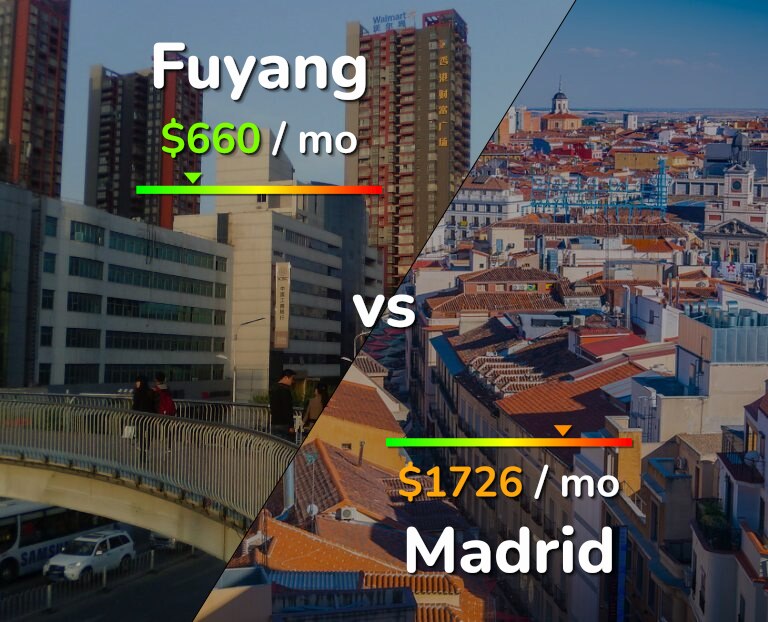 Cost of living in Fuyang vs Madrid infographic