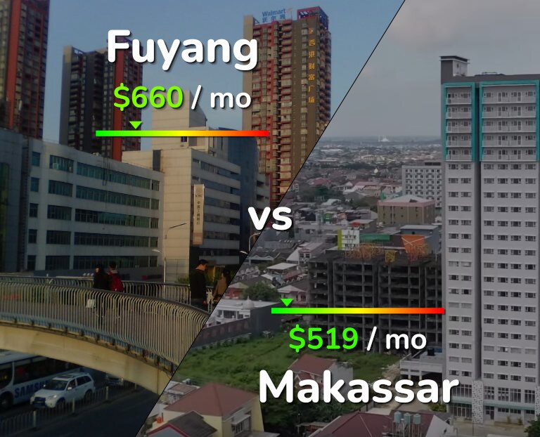 Cost of living in Fuyang vs Makassar infographic