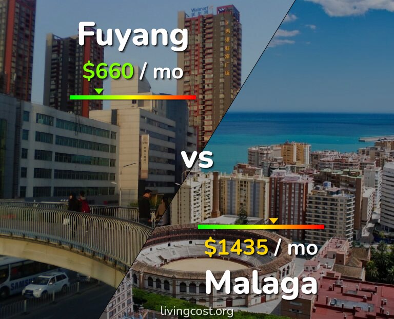 Cost of living in Fuyang vs Malaga infographic