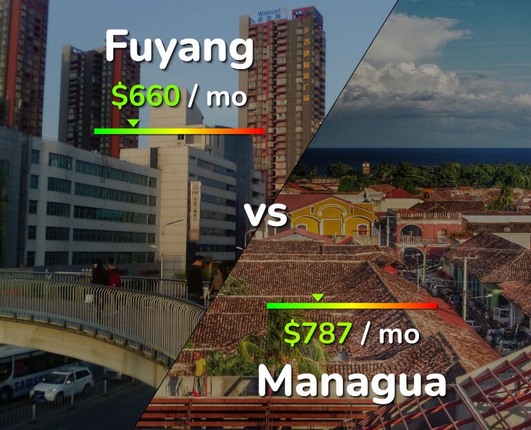 Cost of living in Fuyang vs Managua infographic