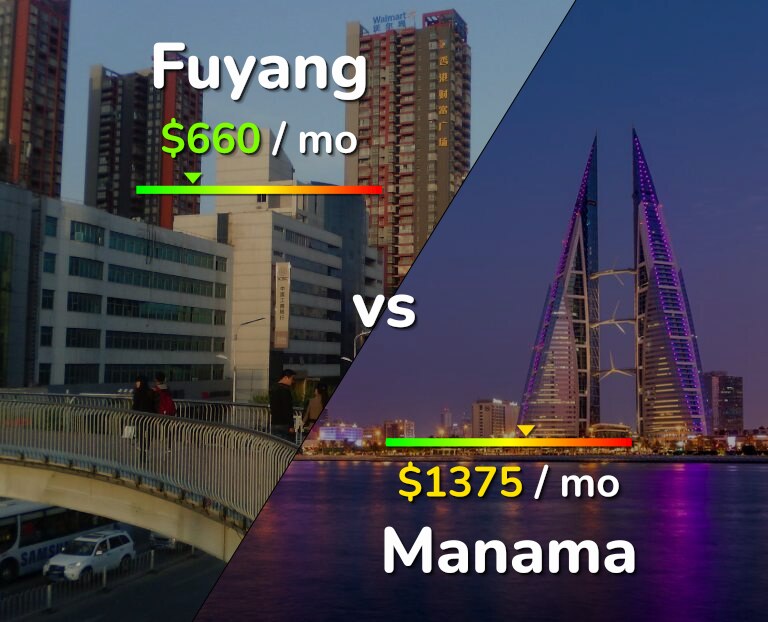 Cost of living in Fuyang vs Manama infographic