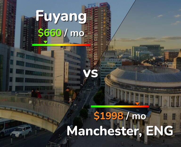 Cost of living in Fuyang vs Manchester infographic