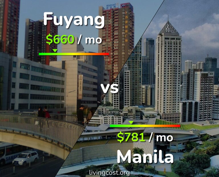 Cost of living in Fuyang vs Manila infographic