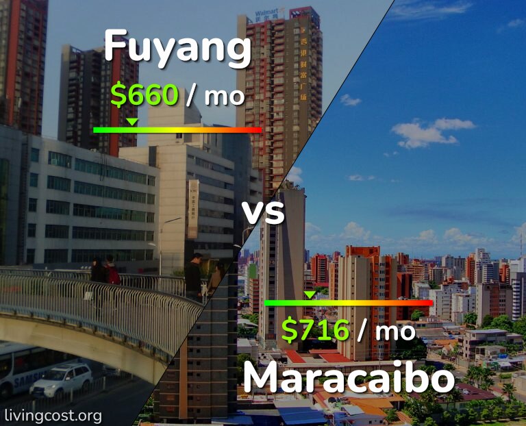 Cost of living in Fuyang vs Maracaibo infographic
