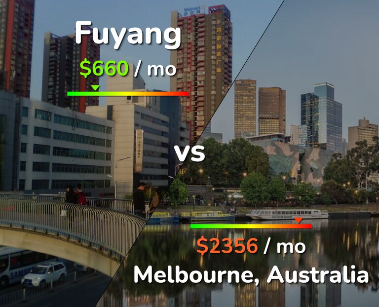 Cost of living in Fuyang vs Melbourne infographic