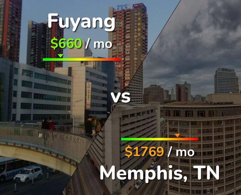 Cost of living in Fuyang vs Memphis infographic