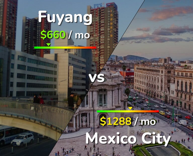 Cost of living in Fuyang vs Mexico City infographic
