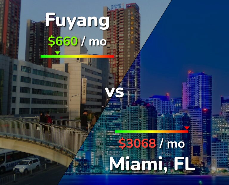 Cost of living in Fuyang vs Miami infographic