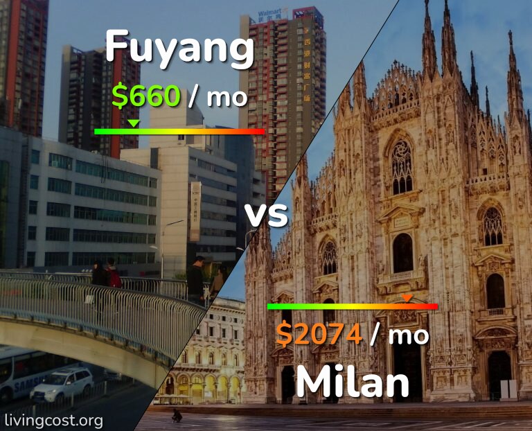 Cost of living in Fuyang vs Milan infographic