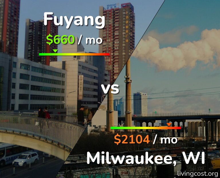 Cost of living in Fuyang vs Milwaukee infographic