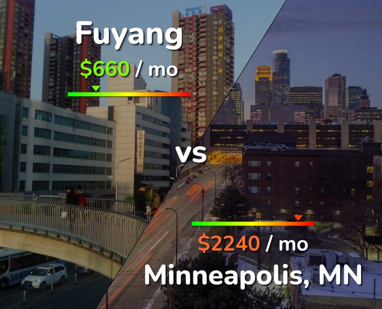 Cost of living in Fuyang vs Minneapolis infographic