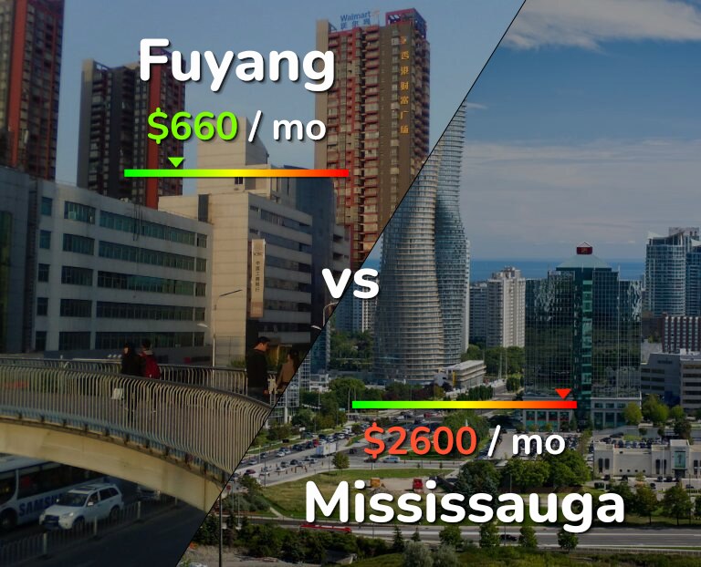Cost of living in Fuyang vs Mississauga infographic