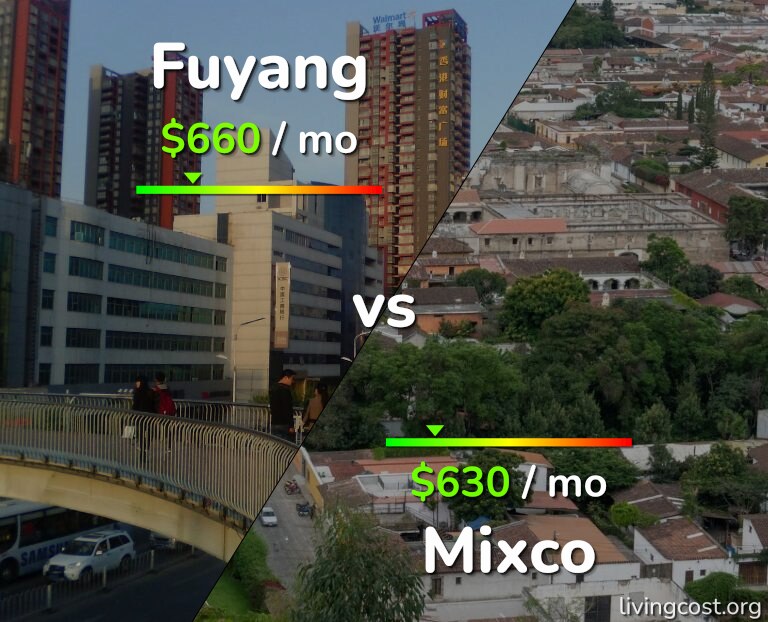 Cost of living in Fuyang vs Mixco infographic