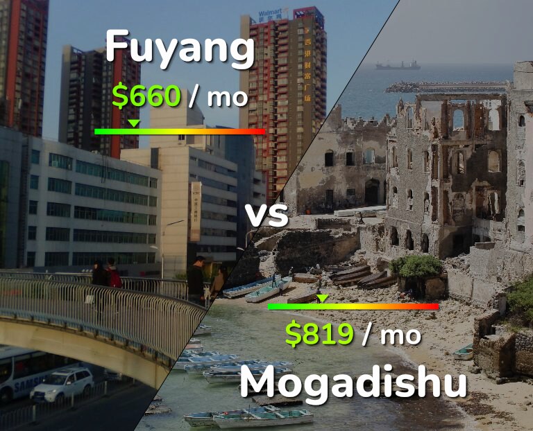 Cost of living in Fuyang vs Mogadishu infographic