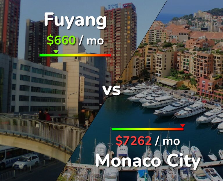 Cost of living in Fuyang vs Monaco City infographic