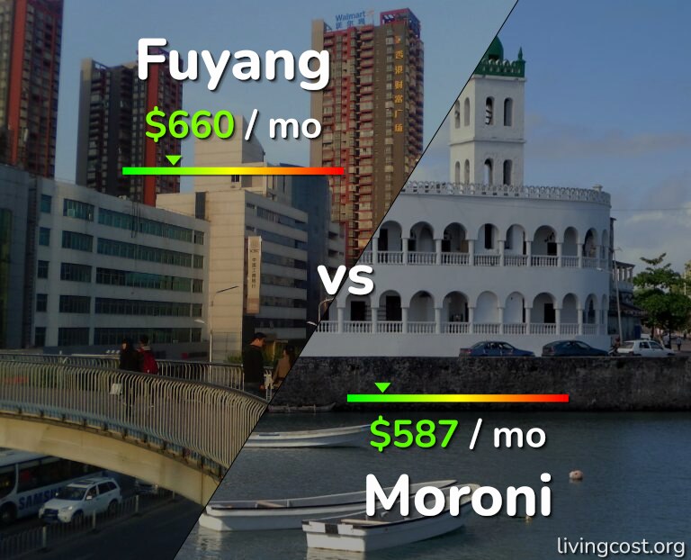 Cost of living in Fuyang vs Moroni infographic