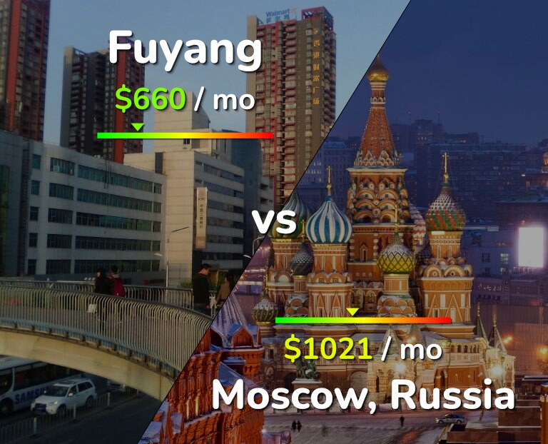 Cost of living in Fuyang vs Moscow infographic