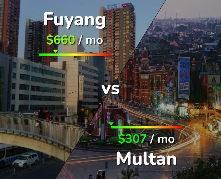Cost of living in Fuyang vs Multan infographic