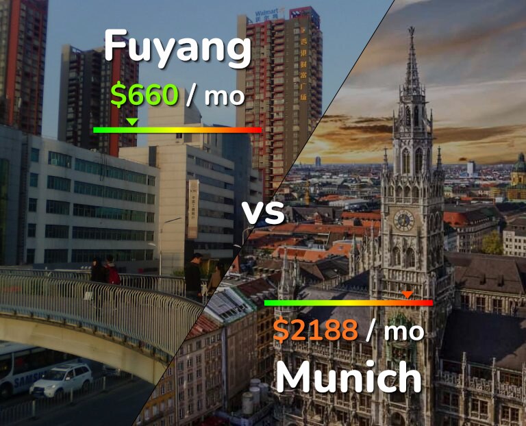 Cost of living in Fuyang vs Munich infographic